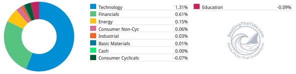 Beating The Tide portfolio contribution by sector for the week of August 31 to September 4, 2026: Technology +131 bps, Financials +61 bps, Energy +15 bps, with Consumer Cyclicals (-7 bps) and Education (-9 bps) the only drags. Source: IBKR PortfolioAnalyst.