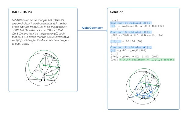 Illustration of AlphaGeometry solving an Olympiad problem.