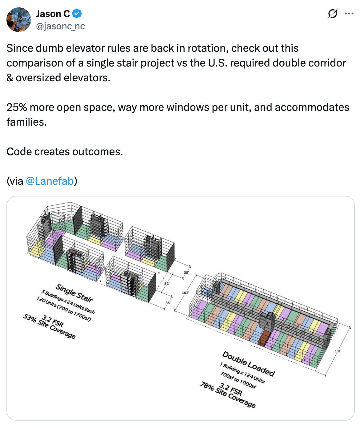   See new posts Conversation Jason C @jasonc_nc Since dumb elevator rules are back in rotation, check out this comparison of a single stair project vs the U.S. required double corridor & oversized elevators.  25% more open space, way more windows per unit, and accommodates families.  Code creates outcomes.  (via  @Lanefab )