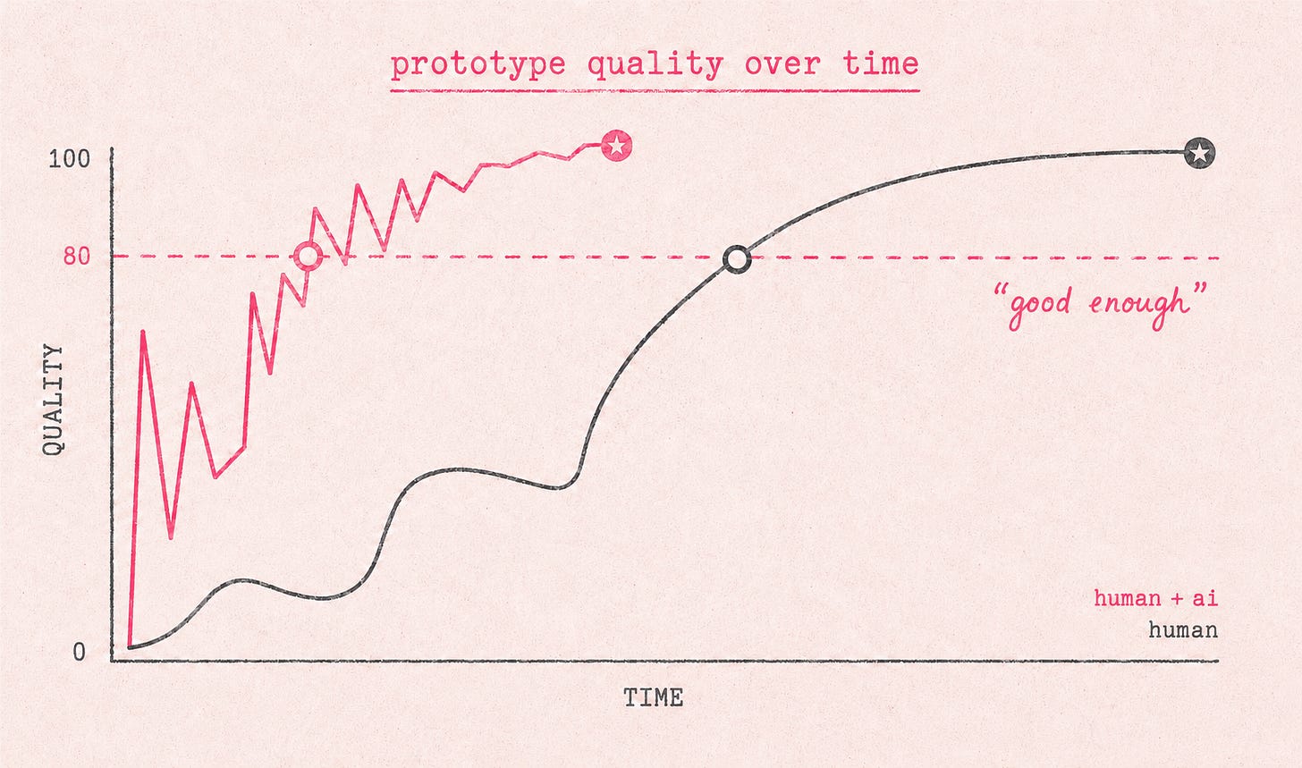 Line chart titled "prototype quality over time," plotting quality (0 to 100) against time. The black "human" line climbs slowly and smoothly, reaching the ~80% "sweet spot" (marked "good enough") late and finishing at 100. The pink "human + ai" line shoots up fast but jaggedly, zig-zagging two-steps-forward-one-back, crossing 80% much earlier and ending just above 100. AI reaches good-enough far faster, but in a noisier, less stable climb.
