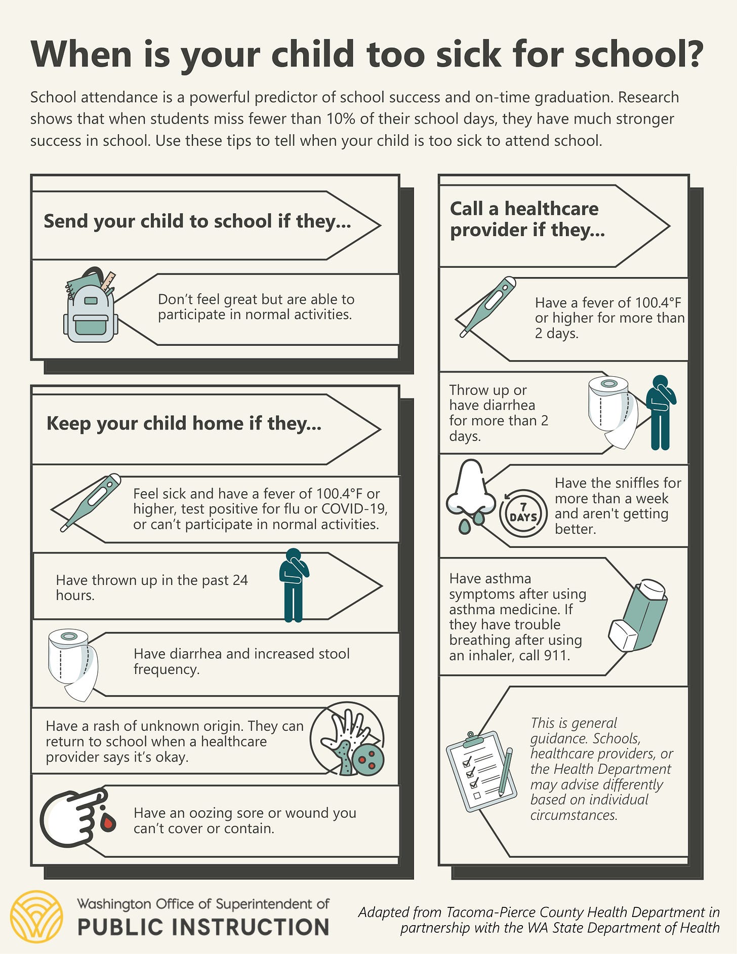 Infographic titled “When is your child too sick for school?” from the Washington Office of Superintendent of Public Instruction, adapted from the Tacoma-Pierce County Health Department in partnership with the Washington State Department of Health. It lists guidance in three sections. Send your child to school if they do not feel great but can still participate in normal activities. Keep your child home if they have a fever of 100.4°F or higher, test positive for flu or COVID-19, cannot participate in normal activities, have vomited in the past 24 hours, have diarrhea with increased stool frequency, have a rash of unknown origin (return when a healthcare provider says it is okay), or have an oozing sore or wound that cannot be covered or contained. Call a healthcare provider if they have a fever of 100.4°F or higher for more than two days, have vomiting or diarrhea for more than two days, have sniffles for more than a week without improvement, or have asthma symptoms after using asthma medicine; call 911 if trouble breathing after using an inhaler. A note says guidance may vary by circumstances.