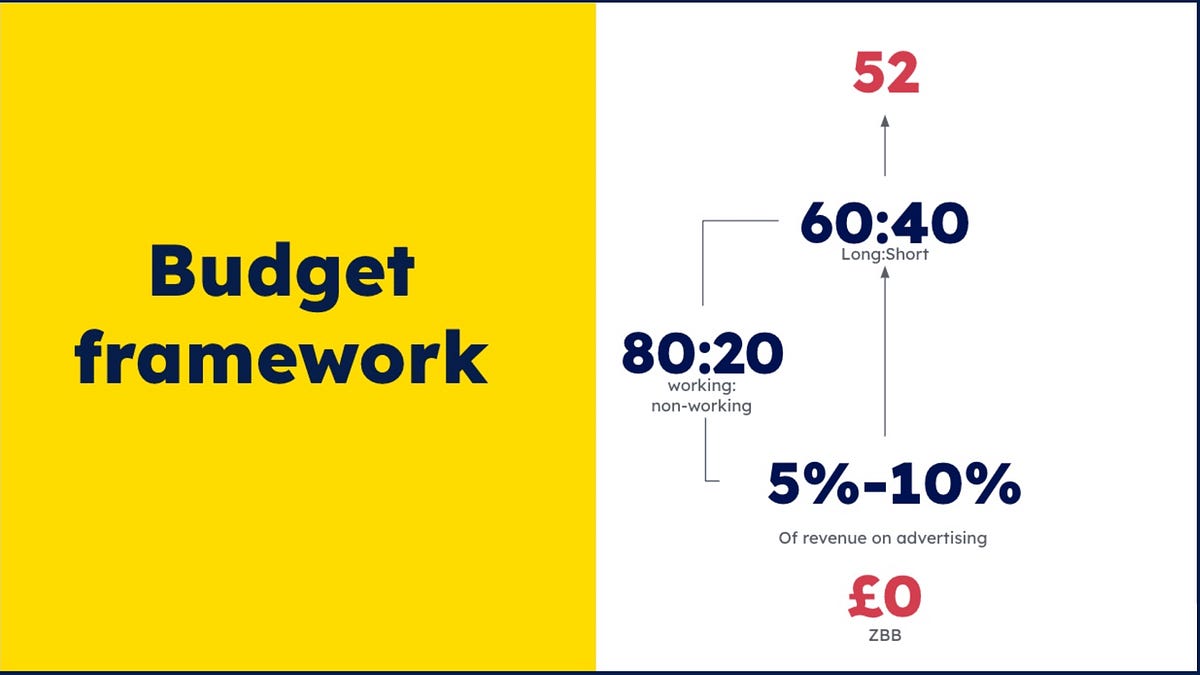 Budget Framework Example A Simple Marketing Budget Framework for Startups