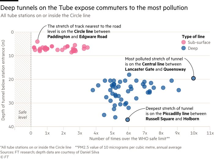 Scatterplot comparing  average PM2.5 pollution levels across 75 sections of track or tunnel on the London Underground inside Zone 1. The deep lines are significantly more polluted than the sub -surface lines