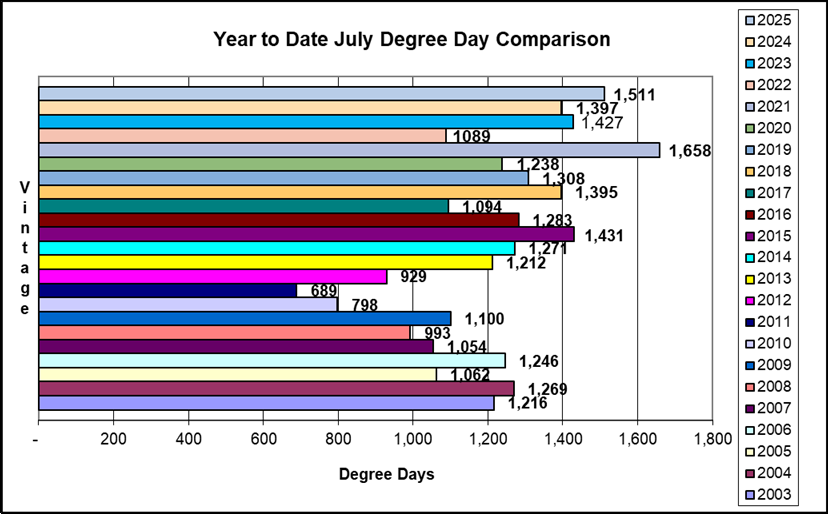 Year to date July cumulative Degree Day comparison 2003 - 2025.