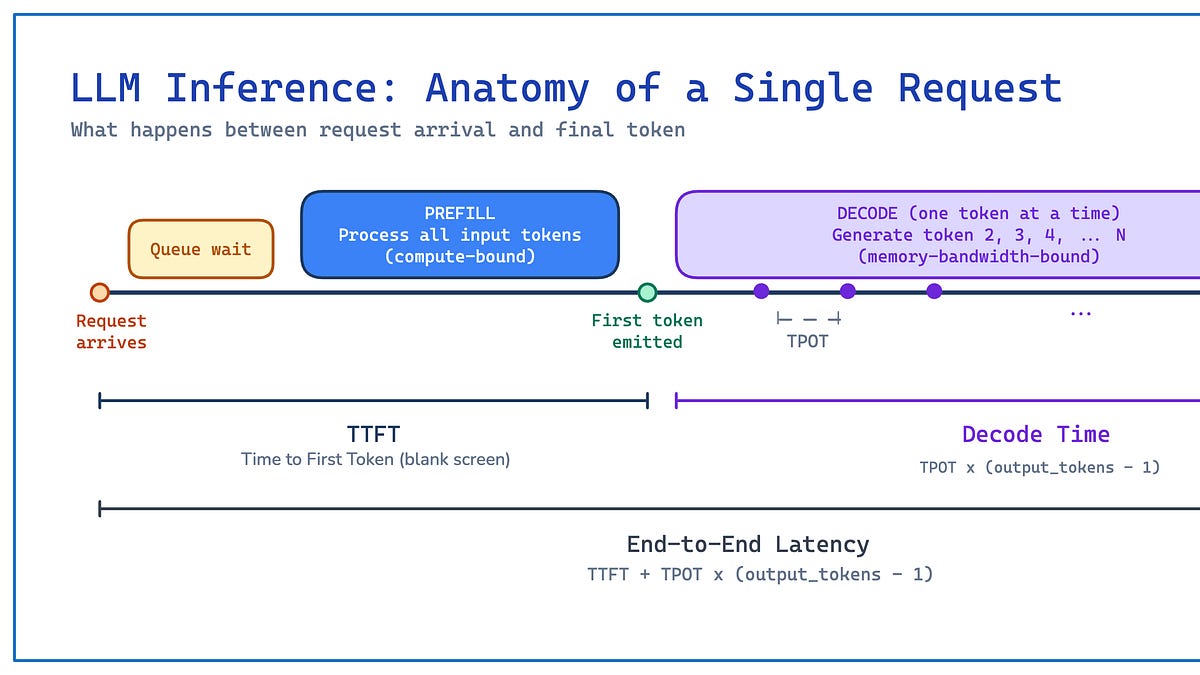 LLM Inference Metrics: TTFT, TPOT, TPS Explained