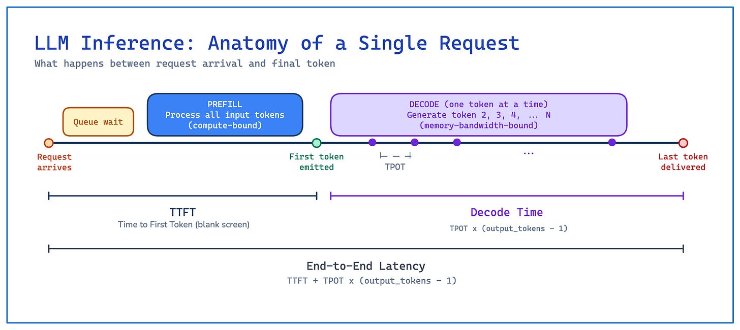 LLM Inference Metrics: TTFT, TPOT, TPS Explained