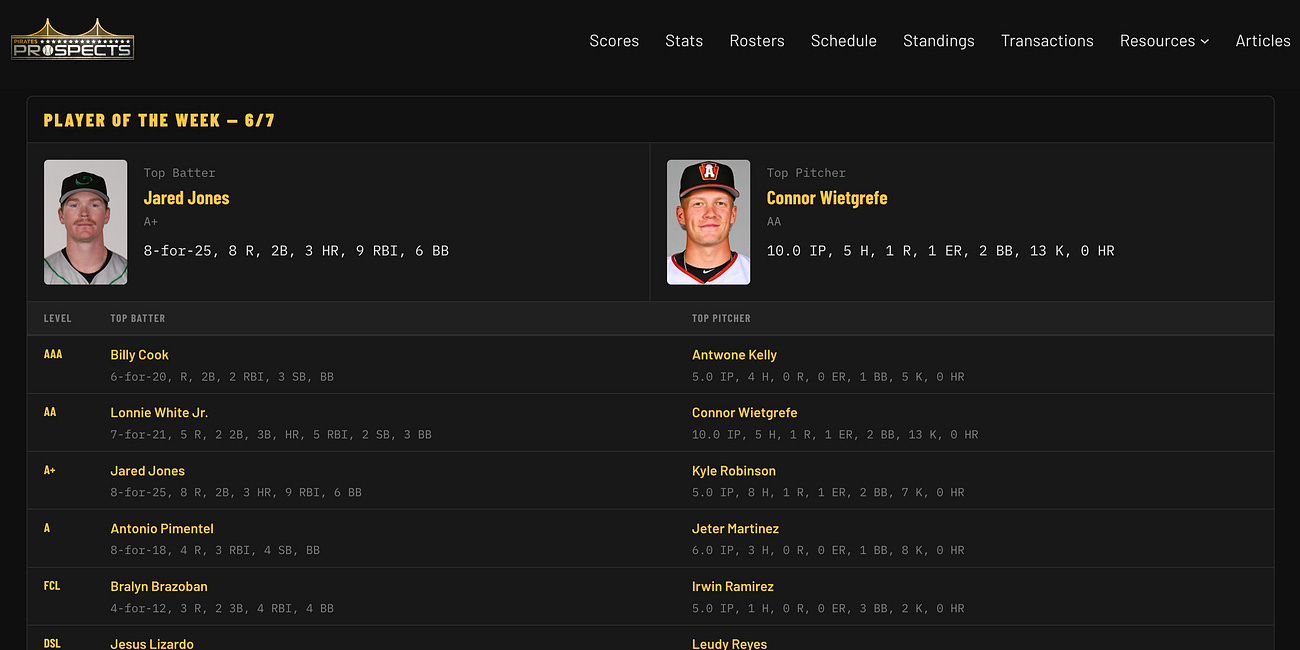 Pirates Prospects Players of the Week