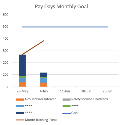 Pay Days Monthly Goal 
28-May 
4-1 un 
Il-Jun 
18-Jun 
25-Jun 
Groundfbor Interest 
Month Running Total 
R&ltv Divdends 