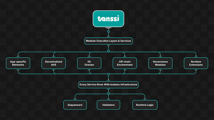 Tanssi Network | Diagram showing Tanssi powering modular execution layers with isolated infrastructure, sequencers, validators, and runtime logic.