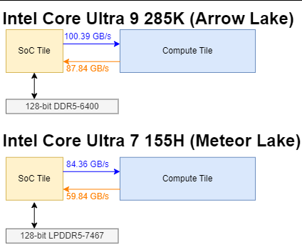 Examining Intel's Arrow Lake, at the System Level