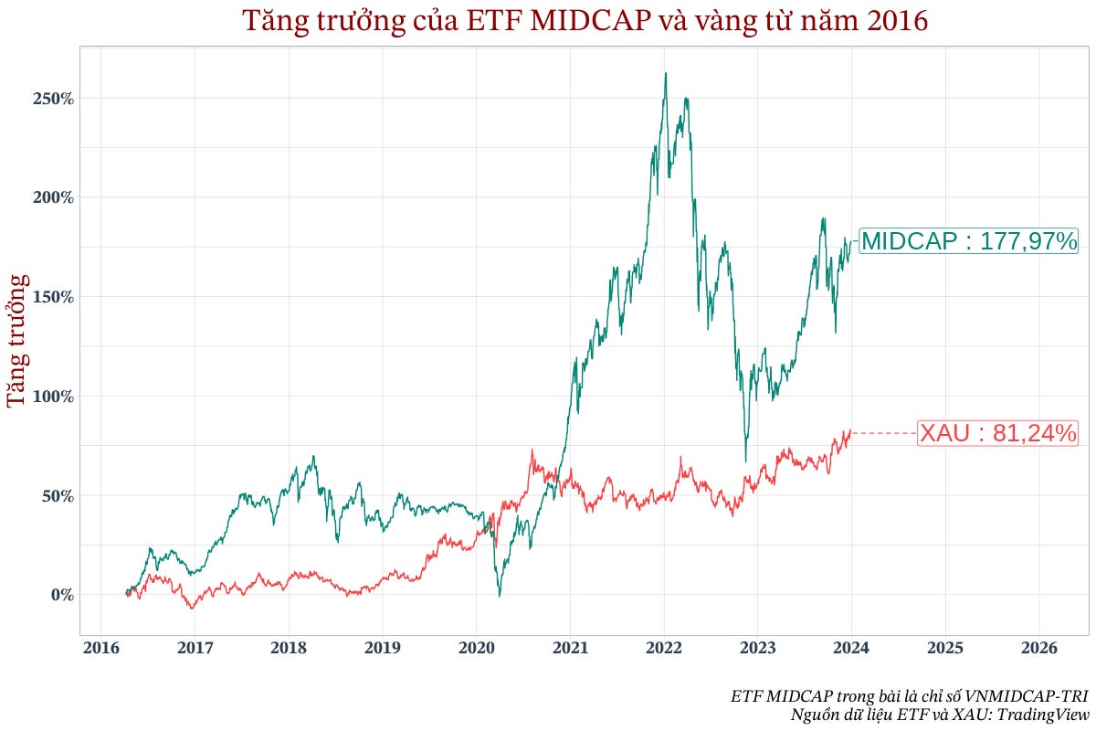 Tăng trưởng ETF MIDCAP và vàng từ năm 2016
Tăng trưởng ETF MIDCAP và vàng từ năm 2016