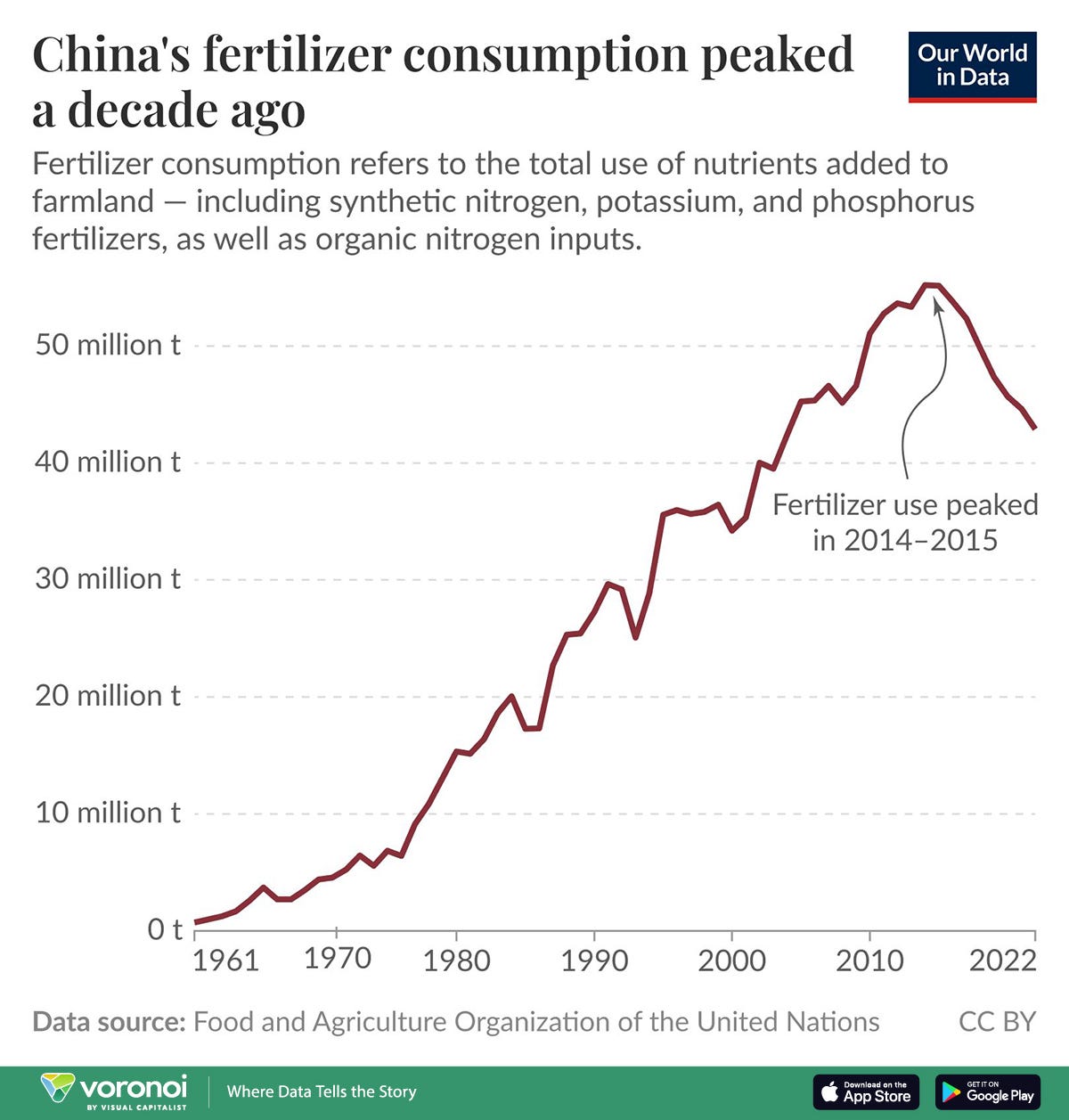 Line chart showing China's fertilizer consumption from 1961 to 2022, peaking in 2015 and declining since
