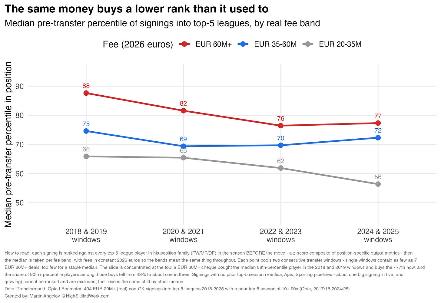 The same money buys a lower rank. The same money buys a lower rank.