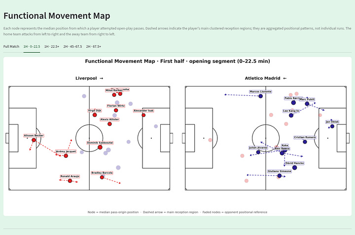 Gallery of Liverpool 2–1 Atlético Madrid movement maps showing median pass-origin positions, main reception regions and player movement patterns across different phases of the match.