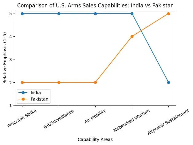 Comparison of U.S. Arms Sales Capabilities: India vs Pakistan
Y-axis: Relative emphasis (1 - 5)
X axis: Capability Areas
Precision Strike (Pakistan 2 India 5)
ISR/Surveillance (Pakistan 2 India 5)
Air Mobility (Pakistan 2 India 5)
Networked Warfare (Pakistan 4 India 5)
Airpower Sustainment (Pakistan 5 India 2) Comparison of U.S. Arms Sales Capabilities: India vs Pakistan
Y-axis: Relative emphasis (1 - 5)
X axis: Capability Areas
Precision Strike (Pakistan 2 India 5)
ISR/Surveillance (Pakistan 2 India 5)
Air Mobility (Pakistan 2 India 5)
Networked Warfare (Pakistan 4 India 5)
Airpower Sustainment (Pakistan 5 India 2)
