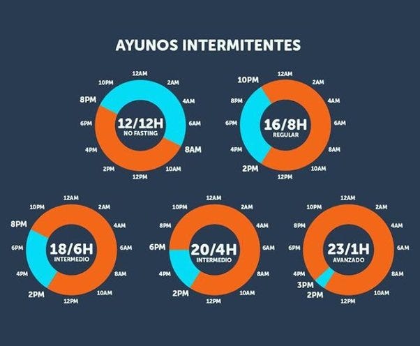 Cuál es tu experiencia con el ayuno intermitente? - Quora