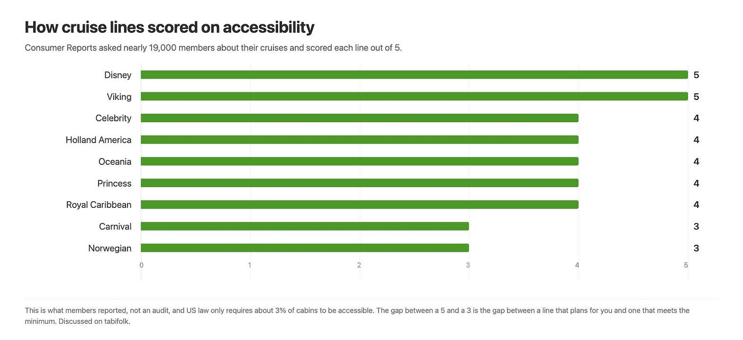 Bar chart of Consumer Reports accessibility scores out of 5: Disney 5, Viking 5, Celebrity 4, Holland America 4, Oceania 4, Princess 4, Royal Caribbean 4, Carnival 3, Norwegian 3.