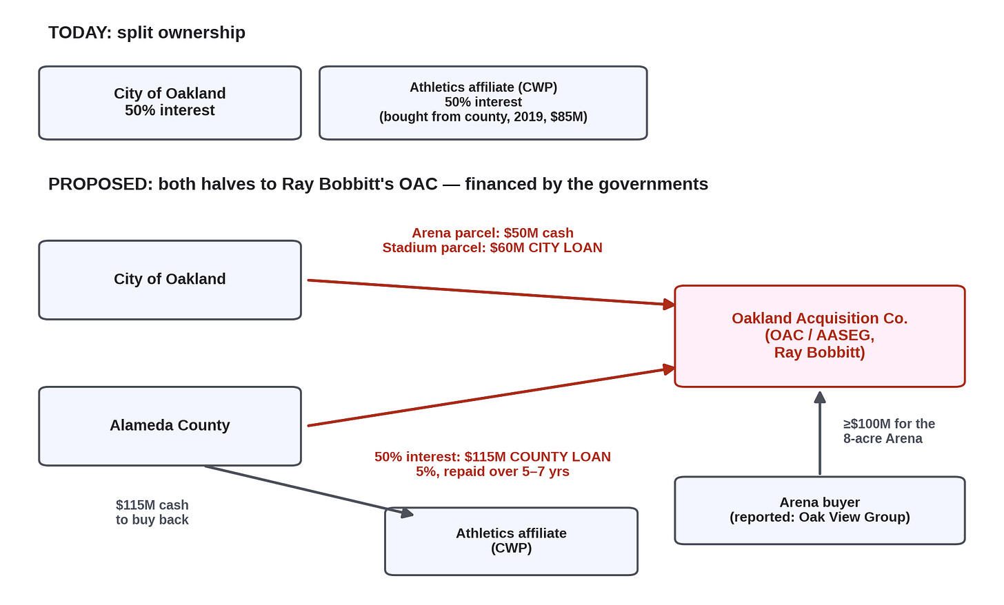 Figure 1. Under the proposed structure, both governments would finance OAC’s purchase of their respective halves: a $60 million city loan and a $115 million county loan — $175 million in combined public credit. (Source: City of Oakland; County of Alameda) Figure 1. Under the proposed structure, both governments would finance OAC’s purchase of their respective halves: a $60 million city loan and a $115 million county loan — $175 million in combined public credit. (Source: City of Oakland; County of Alameda)