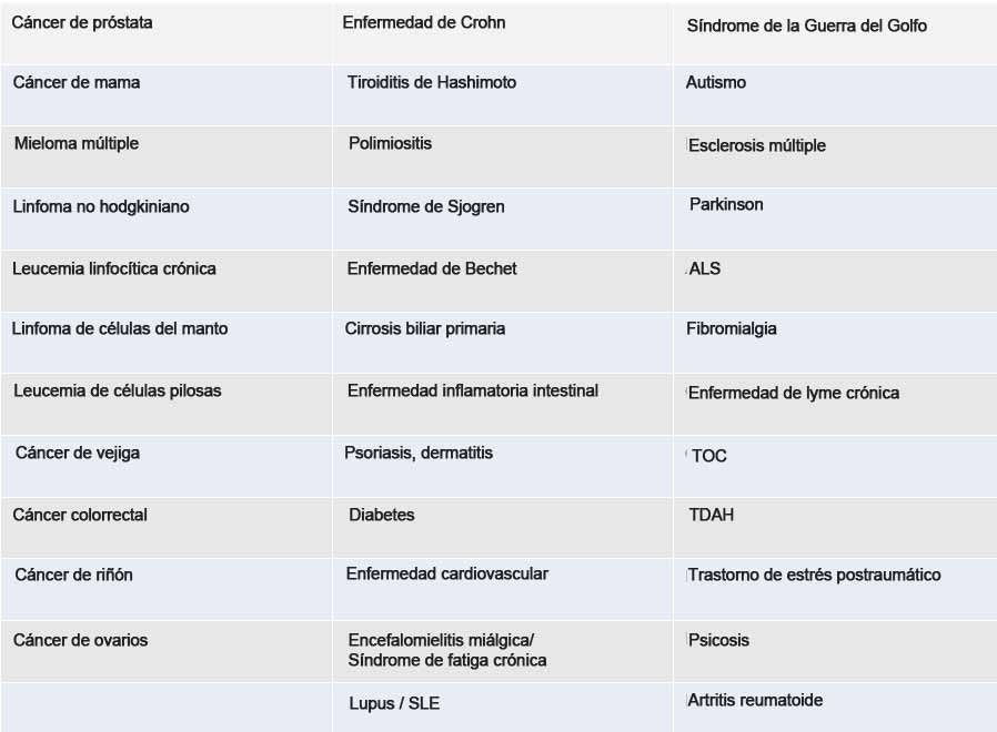 enfermedades relacionadas con la infección por XMRV