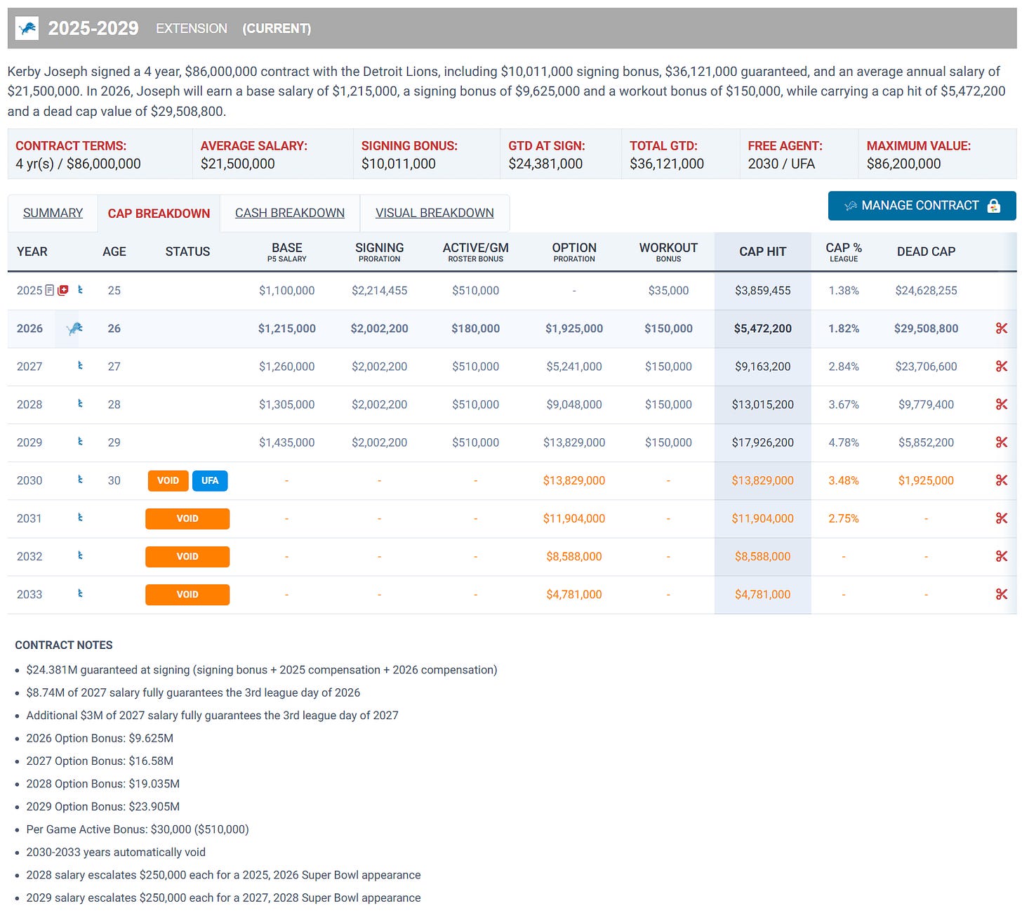 Kerby Joseph 2026 contract information via Spotrac