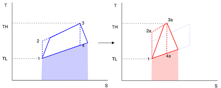 We can see that the thermal efficiency of the second cycle is much more affected by the turbine and compressor inefficiencies. The area under the cycle grows much larger relative to the area above it. At some point raising, the pressure ratio will decrease thermal efficiency.