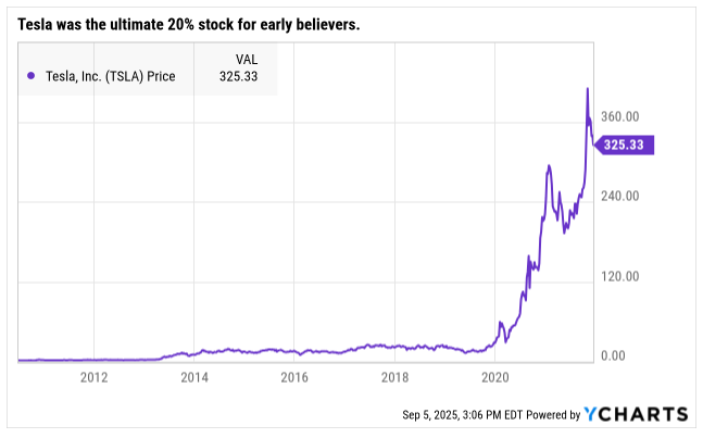 Tesla (TSLA) long-term stock price chart from 2010 to 2025, showing exponential growth with shares reaching $325, making it the ultimate 20% stock for early believers.