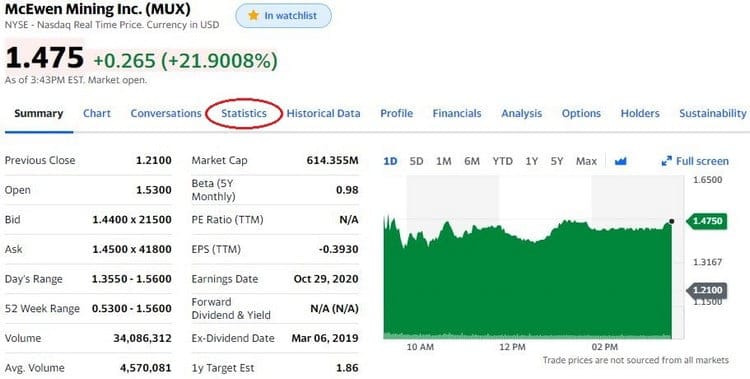 Yahoo Finance est un outil pratique pour connaître le taux de short d'une action. Yahoo Finance est un outil pratique pour connaître le taux de short d'une action.
