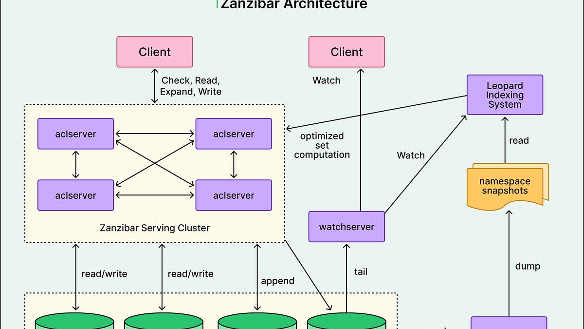 谷歌如何通过Zanzibar管理数万亿的授权