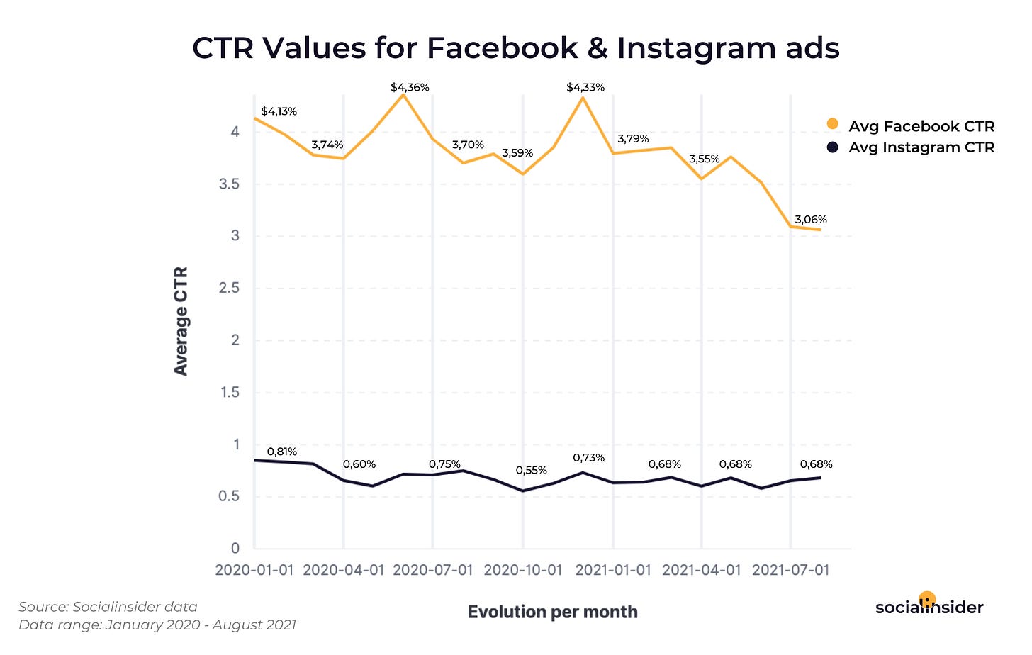 These are the average CTR values for the click-through-rate evolution of Facebook and Instagram ads.