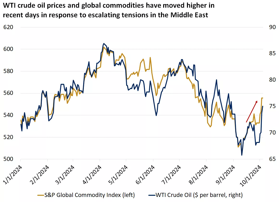 This chart shows the level of the S&P Global Commodity Index and WTI crude oil. Both have risen recently due to elevated geopolitical tensions
This chart shows the level of the S&P Global Commodity Index and WTI crude oil. Both have risen recently due to elevated geopolitical tensions