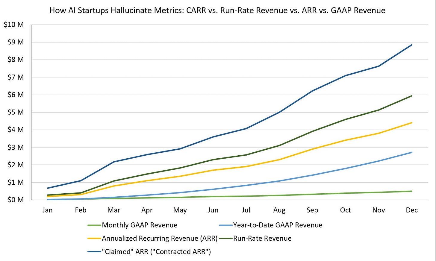 AI Revenue Metrics and CARR vs. ARR