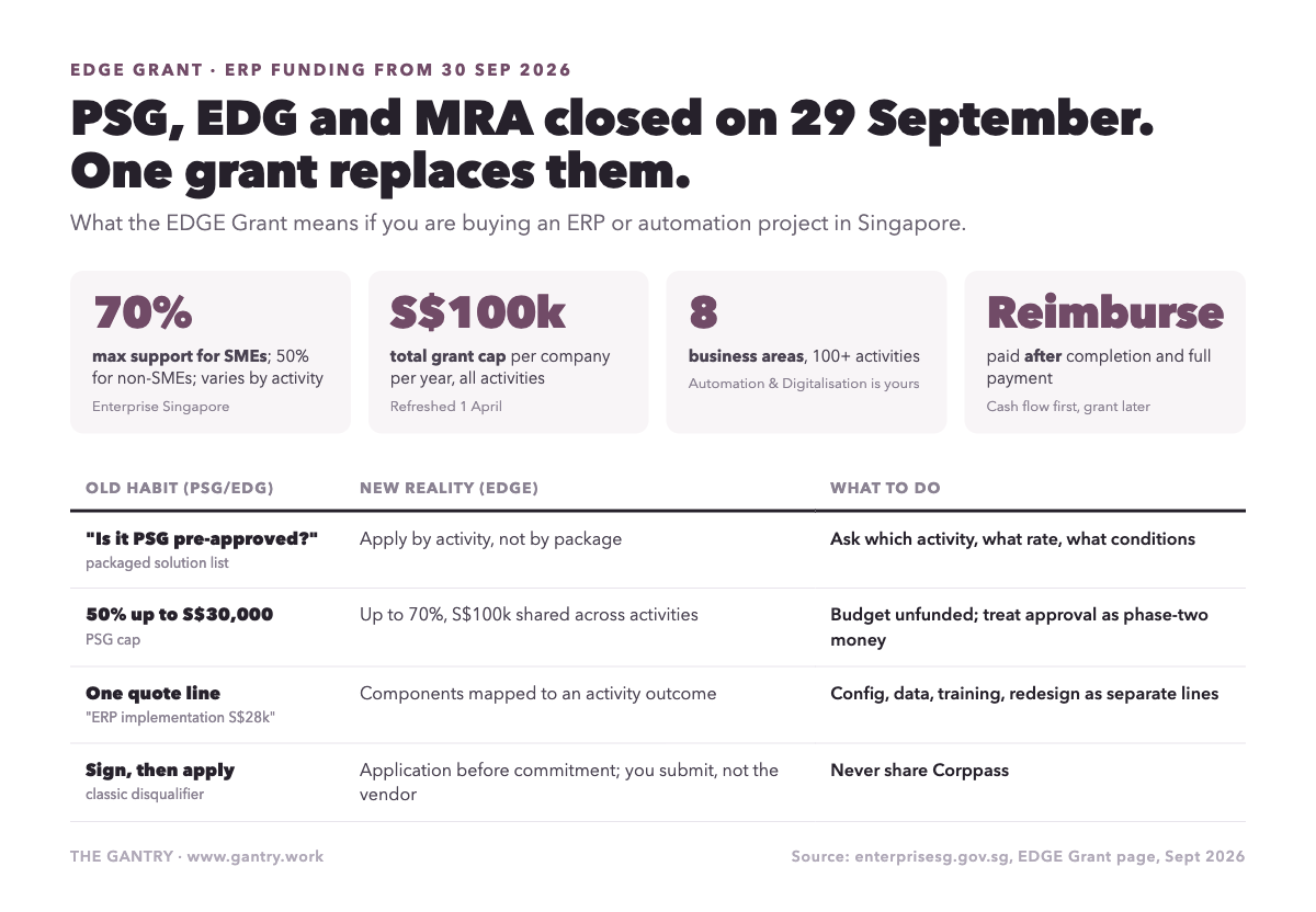 Infographic: the EDGE Grant for ERP projects in Singapore, what changed from PSG and EDG Infographic: the EDGE Grant for ERP projects in Singapore, what changed from PSG and EDG
