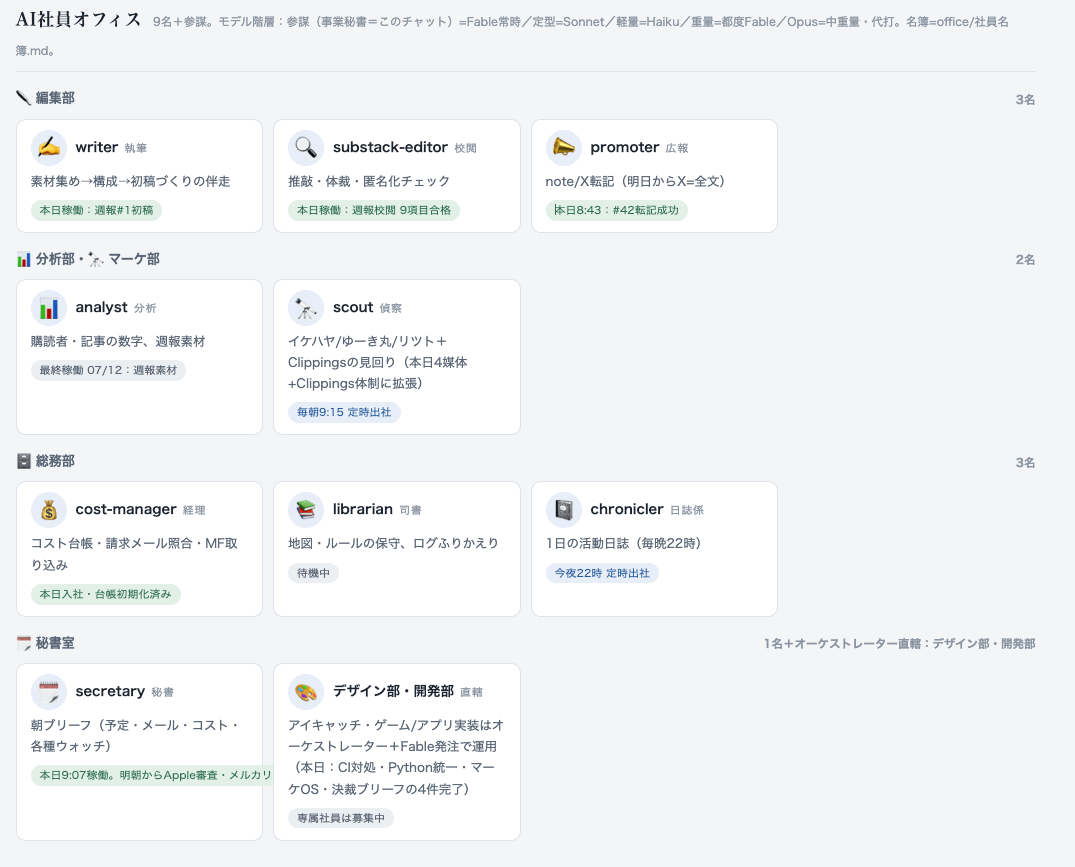 AI会社の組織図です AI会社の組織図です
