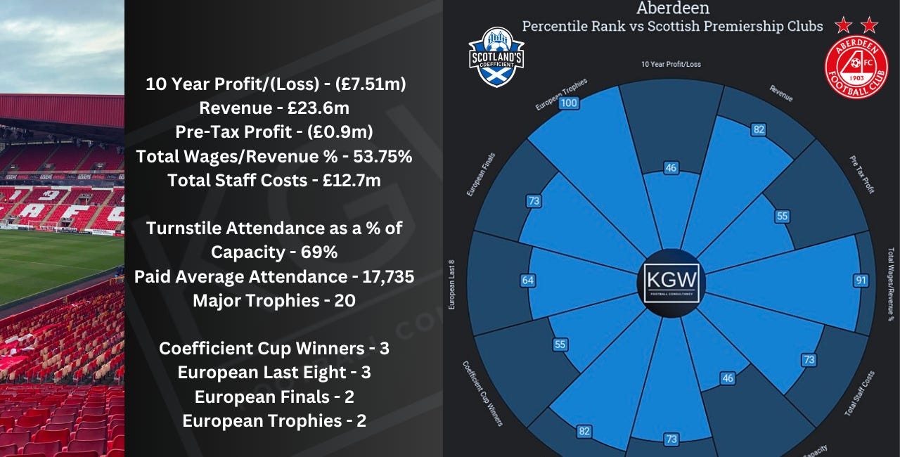 Introducing - Scottish Football Radars!