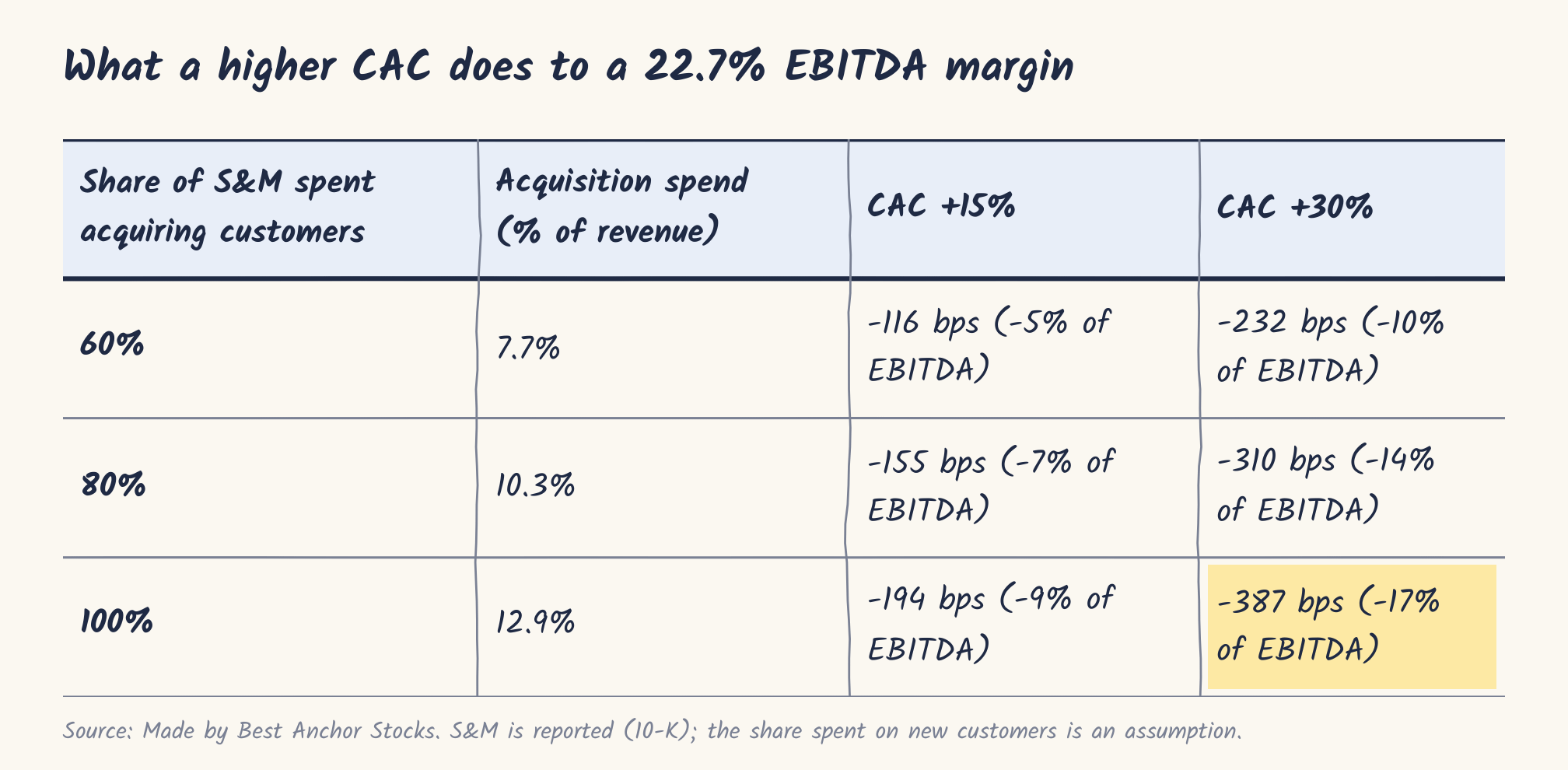 What a higher CAC does to Rollins' EBITDA margin What a higher CAC does to Rollins' EBITDA margin