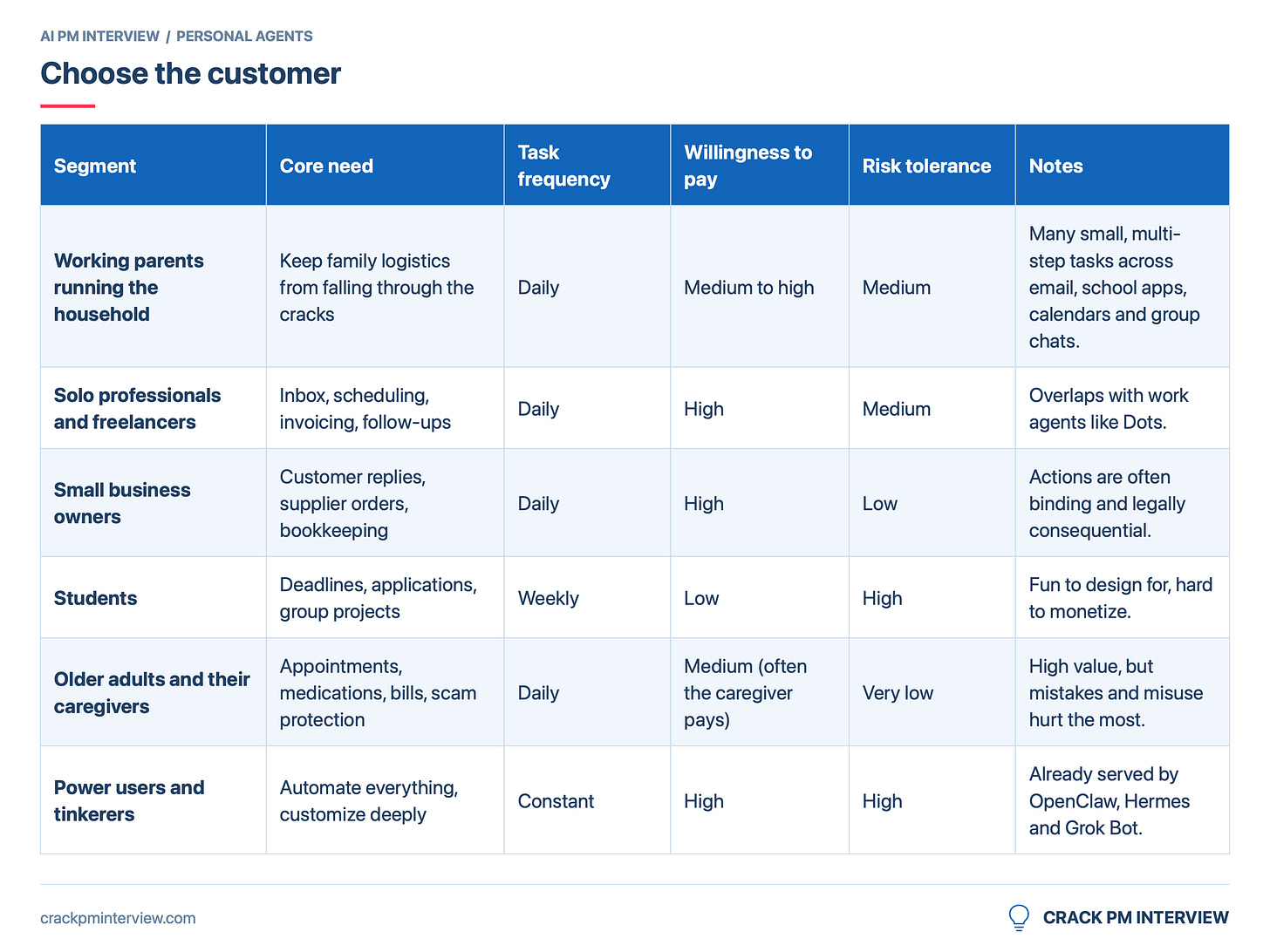 Choose the customer | Crack PM Interview