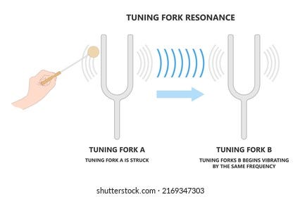 12 Sympathetic Resonance Stock Vectors and Vector Art ...