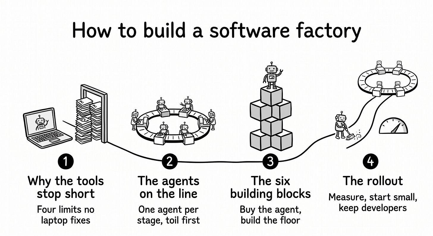 hand-drawn black-and-white infographic with four stops in a row, each labeled with a word or two: The why (a laptop with a small agent icon, and pull requests piling up in front of a narrow review gate), The agents on the line (a loop of six stations with a small agent icon at each), The floor (a stack of six blocks under a single agent icon), The rollout (a path climbing from one agent on a small task to a full loop, with a gauge beside it). hand-drawn black-and-white infographic with four stops in a row, each labeled with a word or two: The why (a laptop with a small agent icon, and pull requests piling up in front of a narrow review gate), The agents on the line (a loop of six stations with a small agent icon at each), The floor (a stack of six blocks under a single agent icon), The rollout (a path climbing from one agent on a small task to a full loop, with a gauge beside it).