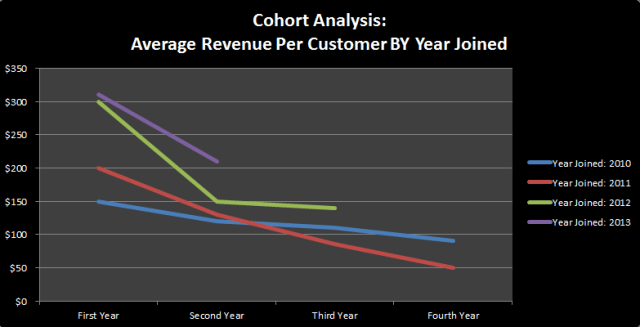Cohort Analysis Customer Revenue and Year Joined Cohort Analysis Customer Revenue and Year Joined