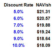 Discount rate sensitivity table showing Coeur Mining (CDE) NAV per share increasing from $18.09 at a 10% discount rate to $21.31 at a 5% rate, highlighting valuation upside from lower cost of capital assumptions in CDE investment thesis