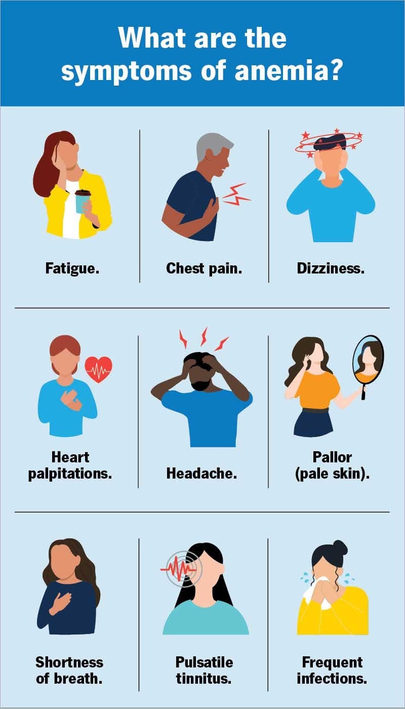 Anemia: Symptoms, Causes & Treatment