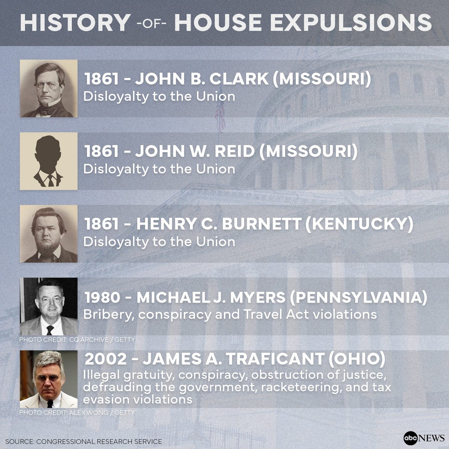 History shows House expulsions are rare -- and Rep. George Santos just  joined the list - ABC News