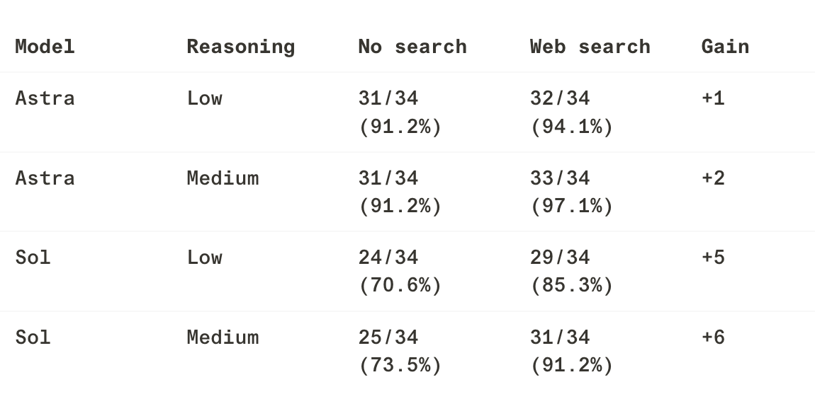 Table of answer-key agreement on 34 citizenship questions. With web search, Astra rose from 31 to 32 correct at low reasoning and 31 to 33 at medium reasoning. Sol rose from 24 to 29 correct at low reasoning and 25 to 31 at medium reasoning.