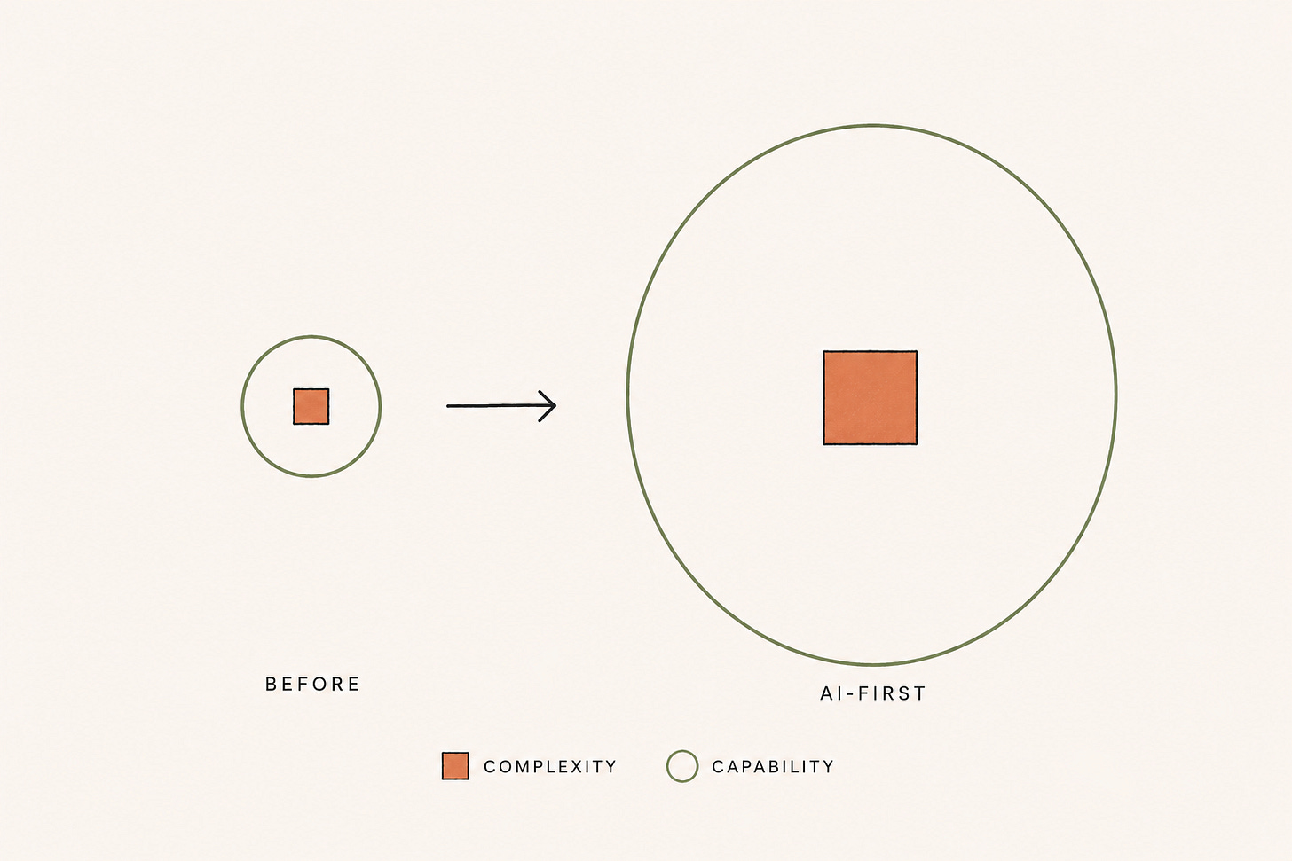 Minimal schematic comparing a traditional and AI-first organization. A square representing organizational complexity grows modestly, while the surrounding circle representing capability expands dramatically, illustrating capability increasing faster than complexity.