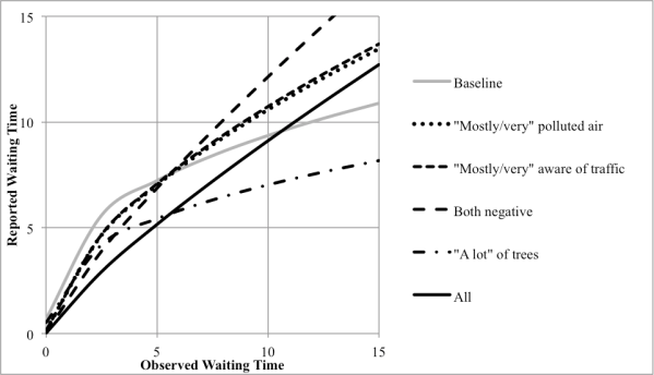 Reported vs. Observed Waiting Times