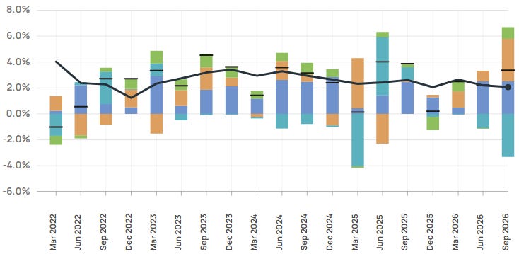 Real GDP quarterly growth by contribution through Q3 2026 Real GDP quarterly growth by contribution through Q3 2026