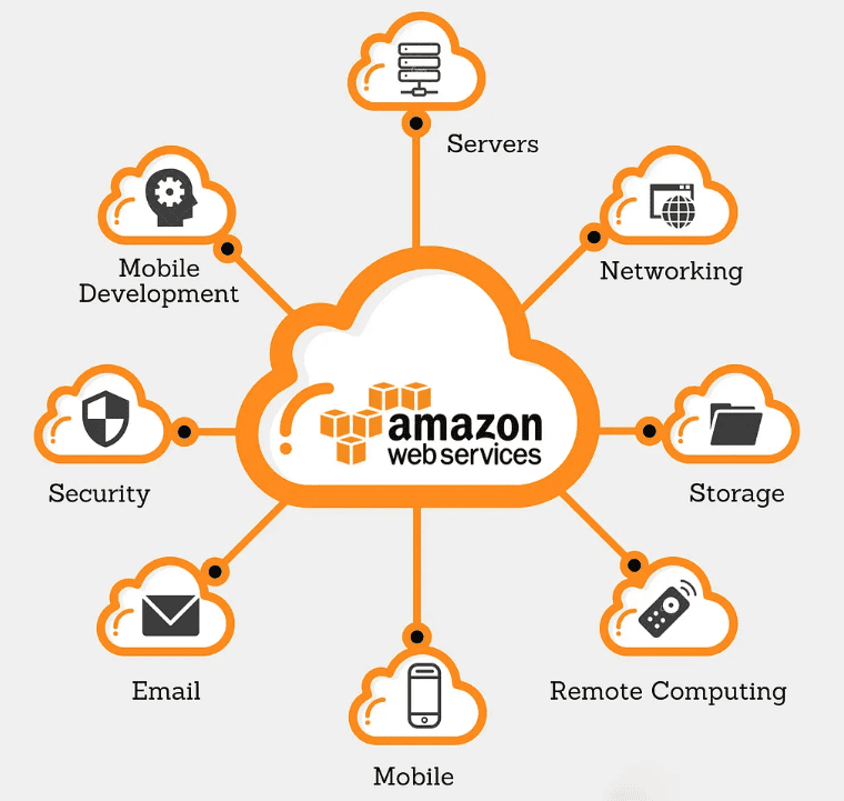 AWS Exploration: Amazon Web (Cloud) Services