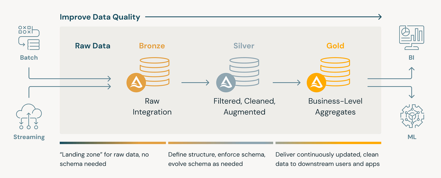 Arquitetura Medallion - Databricks: bronze, silver e gold. Arquitetura Medallion - Databricks: bronze, silver e gold.