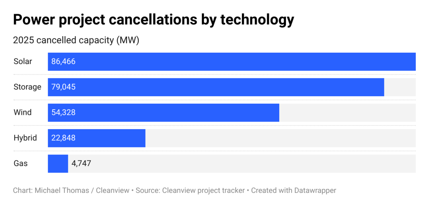 Power Projects Canceled as Demand Rises, Reading & Podcast Picks ...