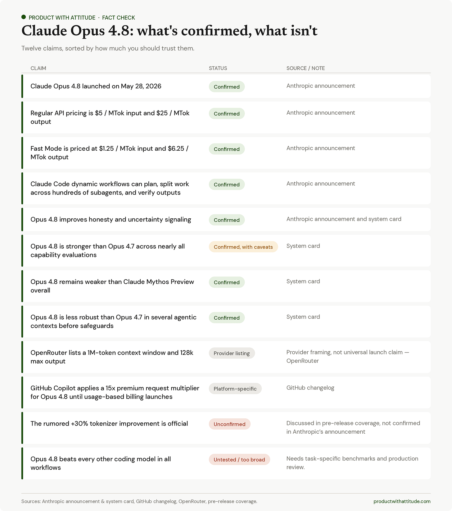 Product with Attitude fact-check infographic sorting twelve claims about Claude Opus 4.8 by how trustworthy they are. Confirmed by Anthropic: launched May 28 2026, regular pricing $5/$25 per million tokens, Fast Mode $1.25/$6.25, Claude Code dynamic workflows that plan, split work across hundreds of subagents and verify outputs, improved honesty and uncertainty signaling, that it remains weaker than Claude Mythos Preview, and that it is less robust than Opus 4.7 in several agentic contexts before safeguards. Confirmed with caveats: stronger than Opus 4.7 across nearly all capability evaluations. Provider or platform-specific: OpenRouter lists a 1M-token context window and 128k max output, and GitHub Copilot applies a 15x premium request multiplier until usage-based billing launches. Unconfirmed: the rumored +30% tokenizer improvement. Untested or too broad: that Opus 4.8 beats every other coding model in all workflows.